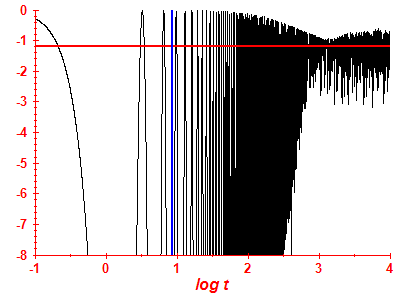 Survival probability log